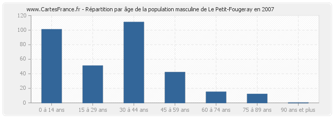 Répartition par âge de la population masculine de Le Petit-Fougeray en 2007